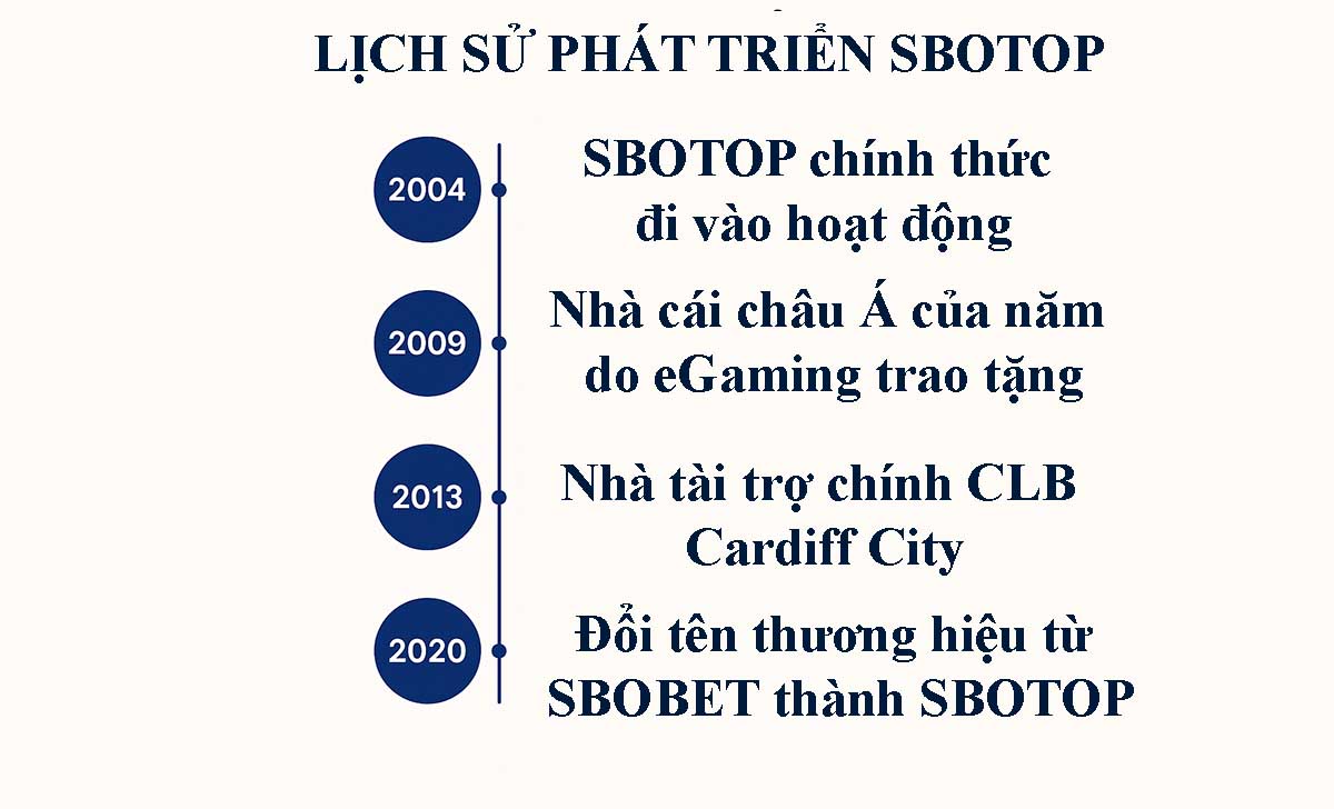 Lịch sử hình thành và phát triển của SBOTOP